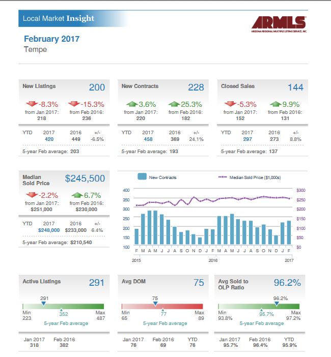 Tempe Real Estate Market Report March 2017