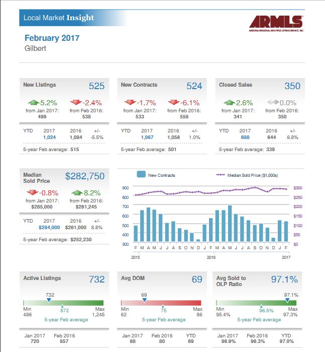 Gilbert Real Estate Market Report March 2017