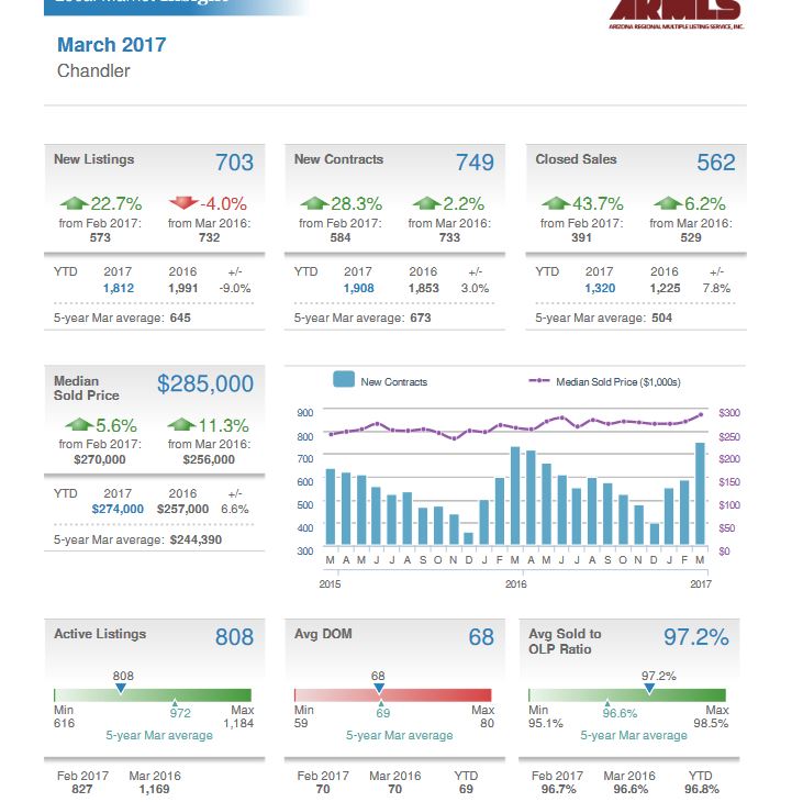 Chandler Real Estate Market Report April 2017
