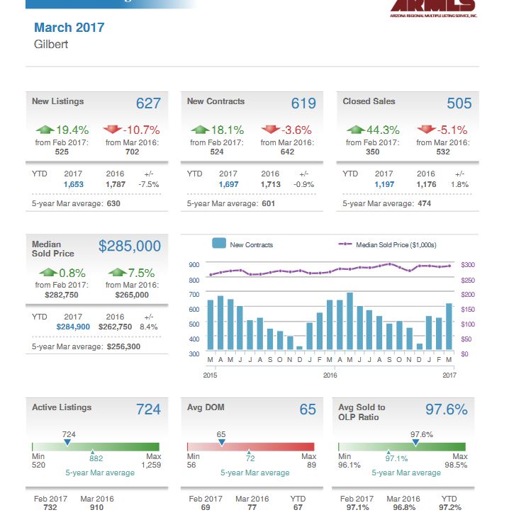 Gilbert Real Estate Market Report April 2017