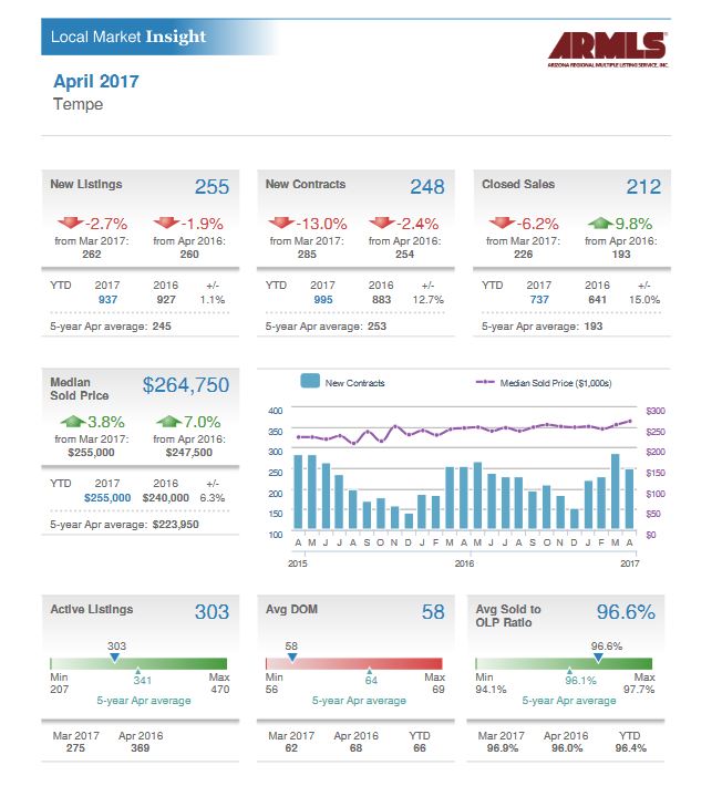 Tempe Real Estate Market Report May 2017