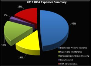 HOA fee breakdown