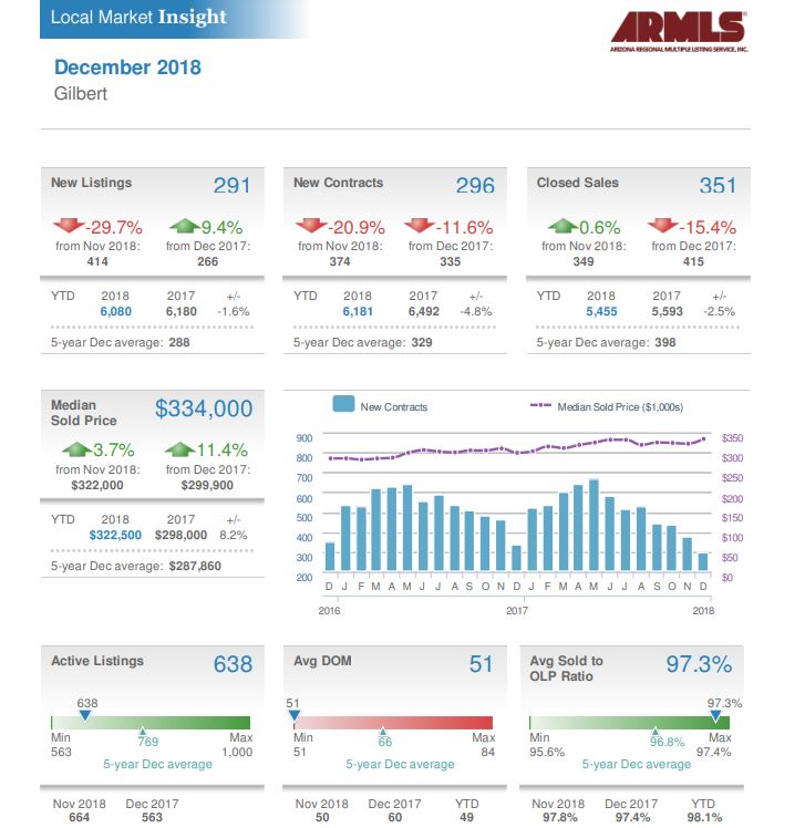 Gilbert Real Estate Market Report January 2019