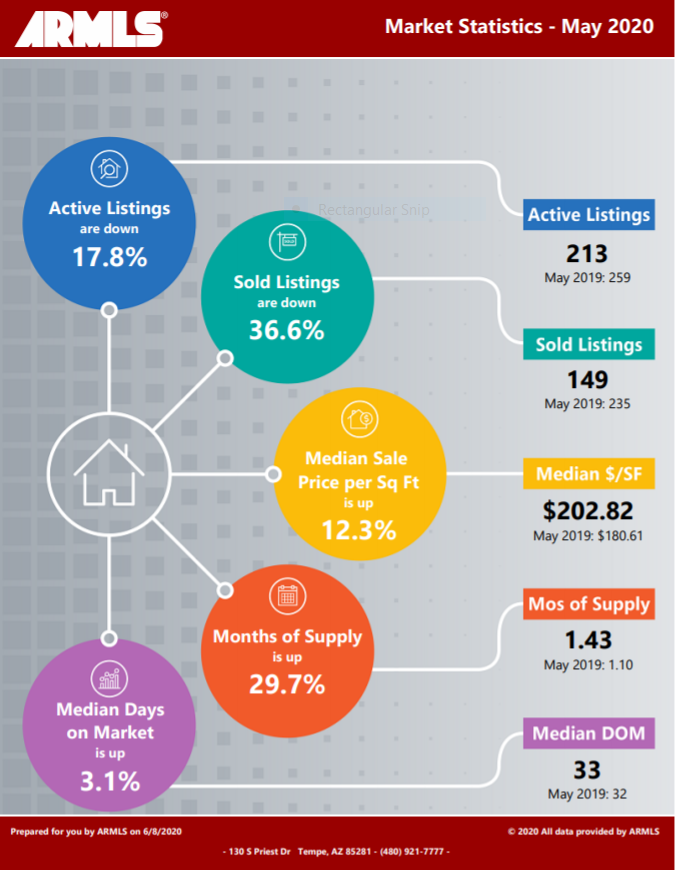 Tempe Market Statistics May 2020